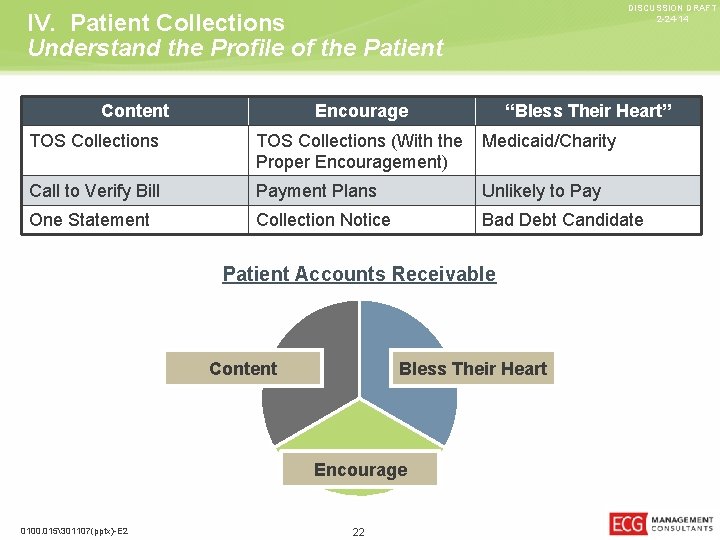 DISCUSSION DRAFT 2 -24 -14 IV. Patient Collections Understand the Profile of the Patient