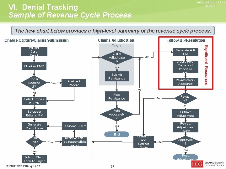 DISCUSSION DRAFT 2 -24 -14 VI. Denial Tracking Sample of Revenue Cycle Process The