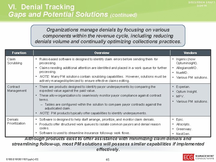 DISCUSSION DRAFT 2 -24 -14 VI. Denial Tracking Gaps and Potential Solutions (continued) Organizations