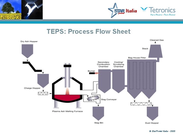TEPS: Process Flow Sheet © Star. Power Italia - 2005 