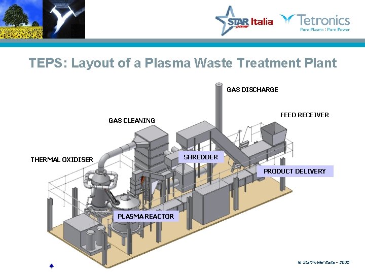 TEPS: Layout of a Plasma Waste Treatment Plant GAS DISCHARGE FEED RECEIVER GAS CLEANING