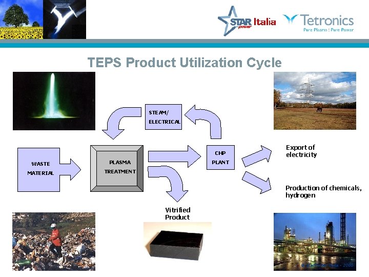 TEPS Product Utilization Cycle STEAM/ ELECTRICAL CHP WASTE PLASMA MATERIAL TREATMENT Export of electricity