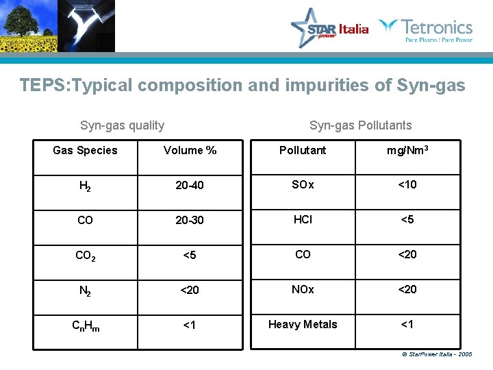 TEPS: Typical composition and impurities of Syn-gas quality Syn-gas Pollutants Gas Species Volume %