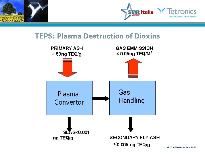 TEPS: Plasma Destruction of Dioxins PRIMARY ASH ~ 50 ng TEQ/g Plasma Convertor SLAG<0.