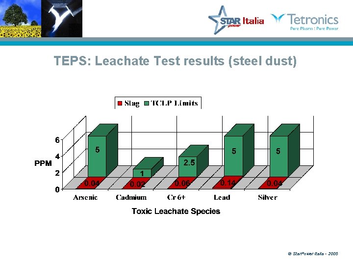 TEPS: Leachate Test results (steel dust) © Star. Power Italia - 2005 