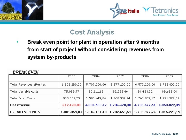 Cost Analysis • Break even point for plant in operation after 9 months from