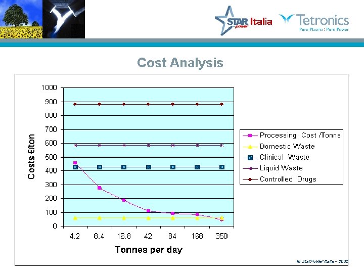 Cost Analysis © Star. Power Italia - 2005 