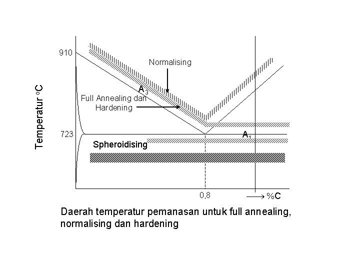 910 Temperatur o. C Normalising A 3 Full Annealing dan Hardening A 1 723