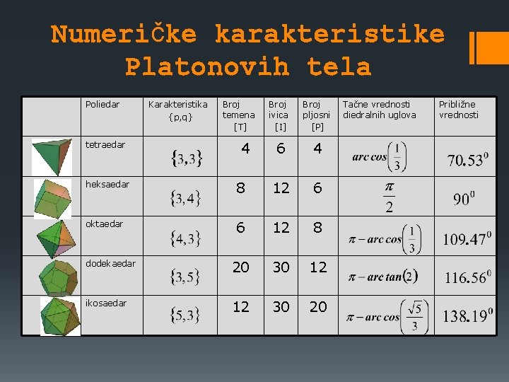 Numeričke karakteristike Platonovih tela Poliedar tetraedar Karakteristika {p, q} Broj temena [T] 4 Broj