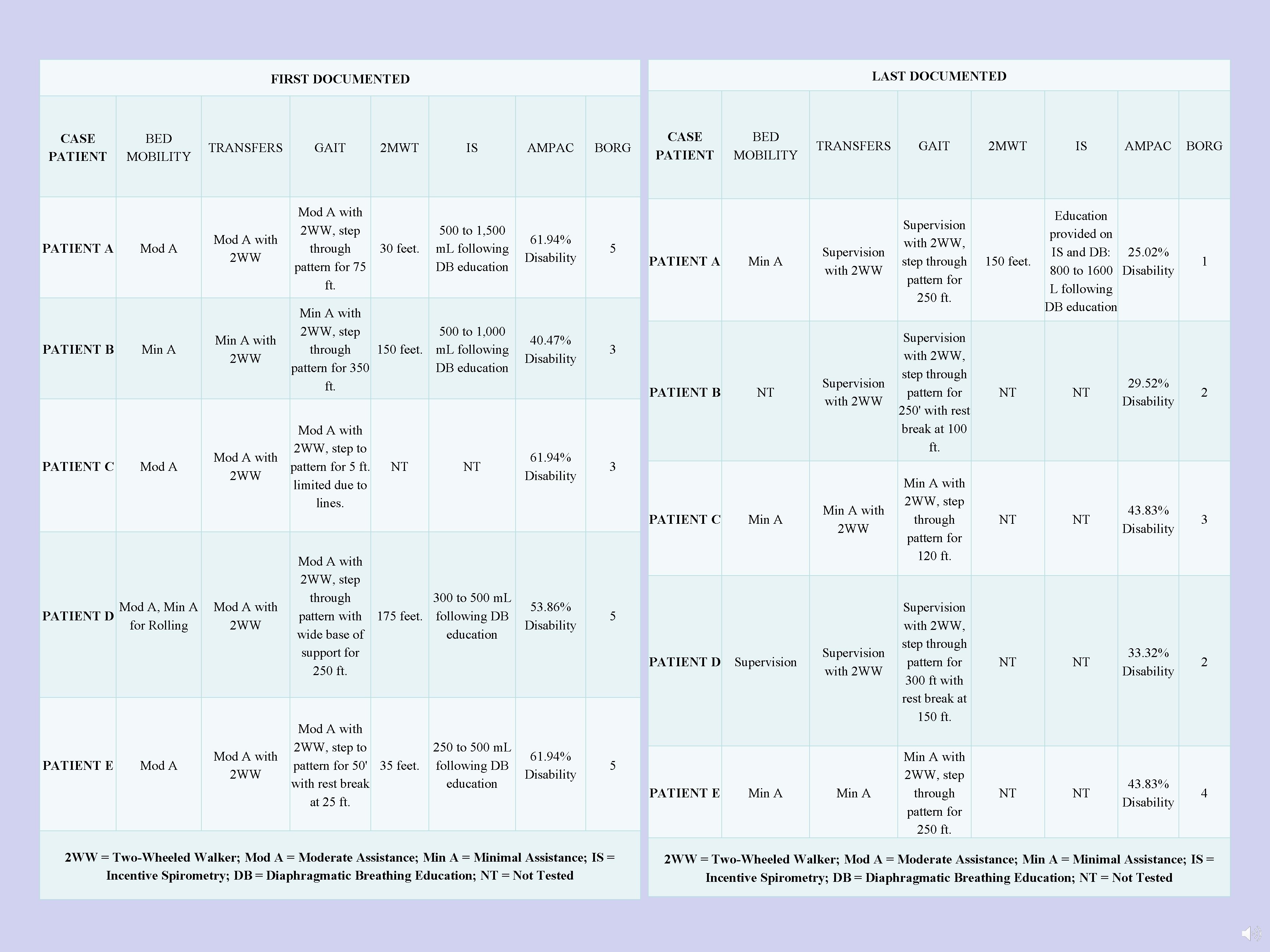 LAST DOCUMENTED FIRST DOCUMENTED CASE PATIENT A PATIENT B PATIENT C BED MOBILITY Mod