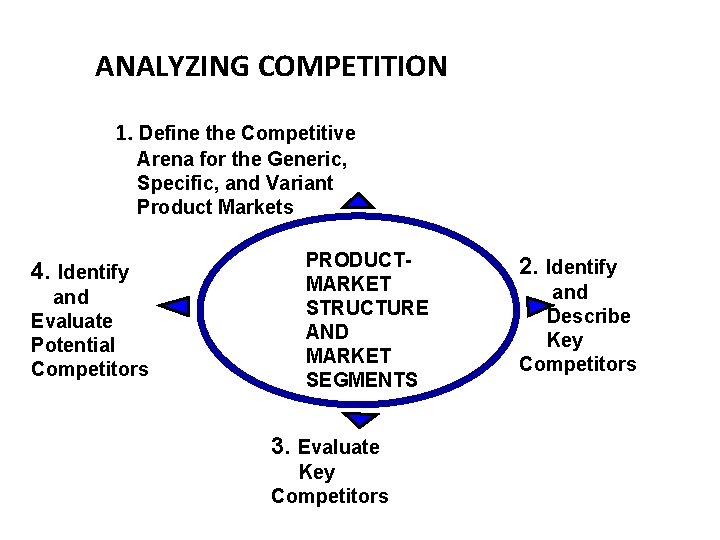 ANALYZING COMPETITION 1. Define the Competitive Arena for the Generic, Specific, and Variant Product