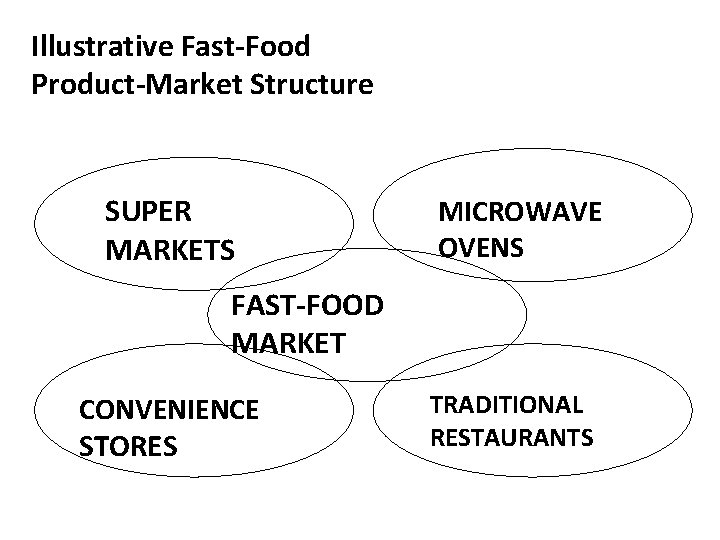 Illustrative Fast-Food Product-Market Structure SUPER MARKETS MICROWAVE OVENS FAST-FOOD MARKET CONVENIENCE STORES TRADITIONAL RESTAURANTS