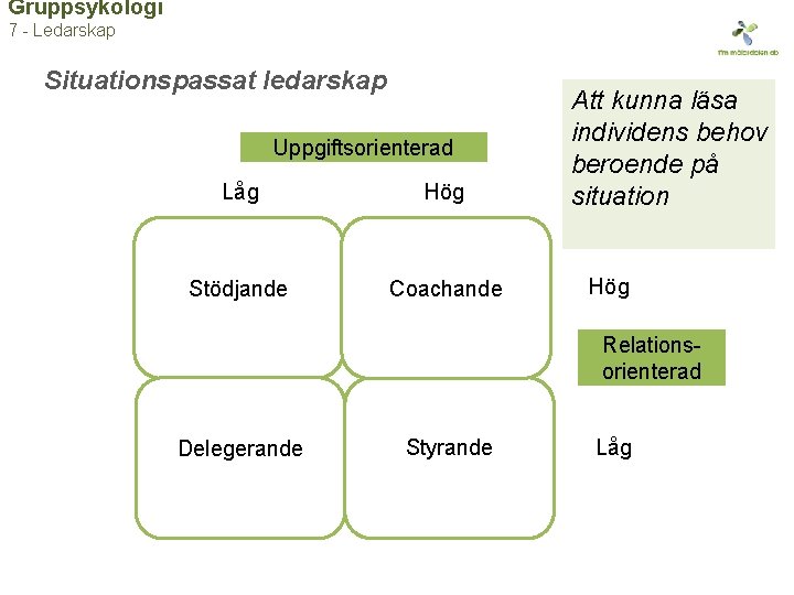 Gruppsykologi 7 - Ledarskap Situationspassat ledarskap Uppgiftsorienterad Låg Hög Stödjande Coachande Att kunna läsa