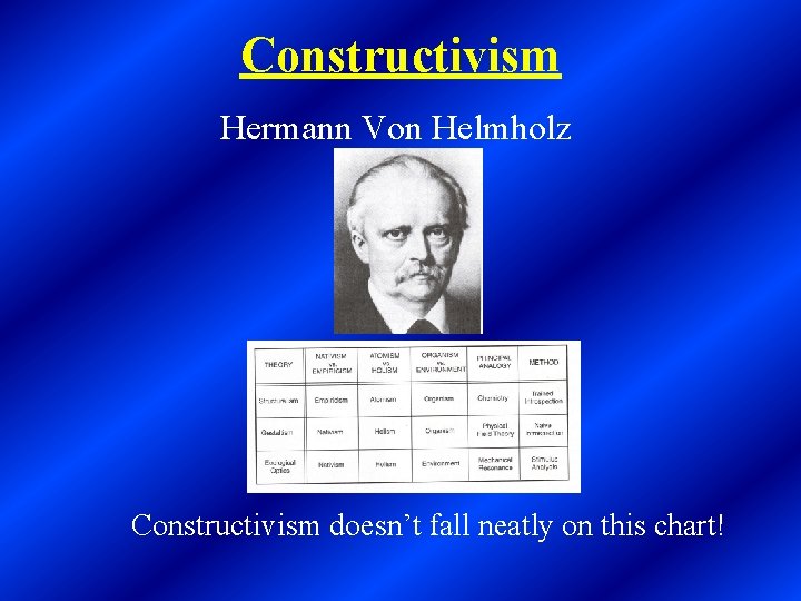 Constructivism Hermann Von Helmholz Constructivism doesn’t fall neatly on this chart! 