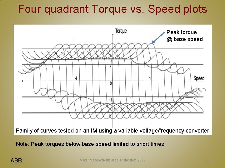 Four quadrant Torque vs. Speed plots Peak torque @ base speed Family of curves