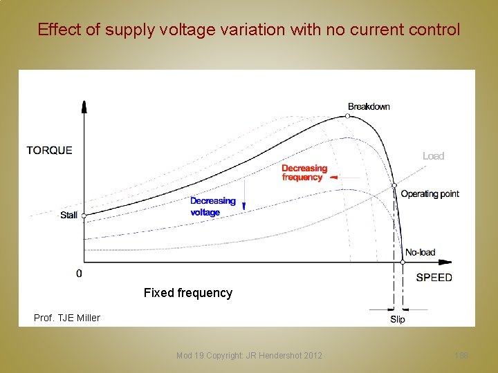 Effect of supply voltage variation with no current control Fixed frequency Prof. TJE Miller
