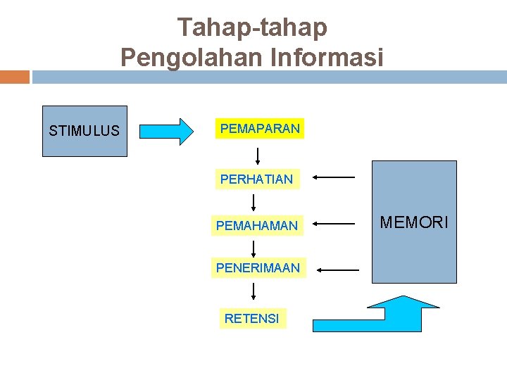 Tahap-tahap Pengolahan Informasi STIMULUS PEMAPARAN PERHATIAN PEMAHAMAN PENERIMAAN RETENSI MEMORI 