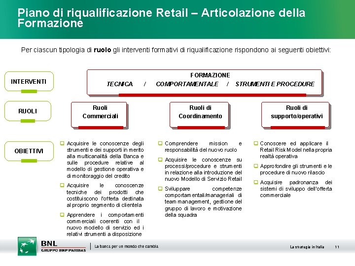 Piano di riqualificazione Retail – Articolazione della Formazione Per ciascun tipologia di ruolo gli