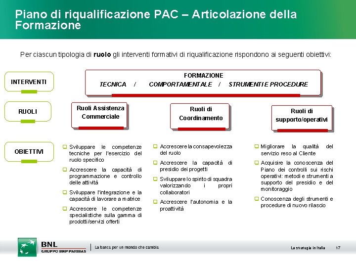 Piano di riqualificazione PAC – Articolazione della Formazione Per ciascun tipologia di ruolo gli