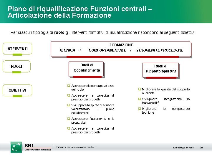 Piano di riqualificazione Funzioni centrali – Articolazione della Formazione Per ciascun tipologia di ruolo