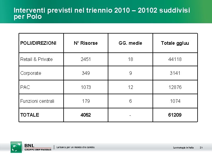 Interventi previsti nel triennio 2010 – 20102 suddivisi per Polo POLI/DIREZIONI N° Risorse GG.
