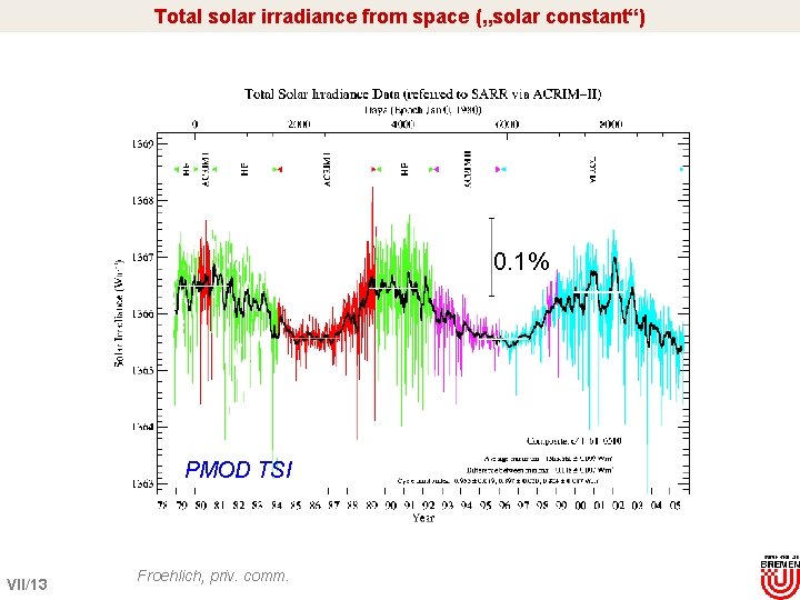 Total solar irradiance from space („solar constant“) 0. 1% PMOD TSI CGD, NCAR VII/13