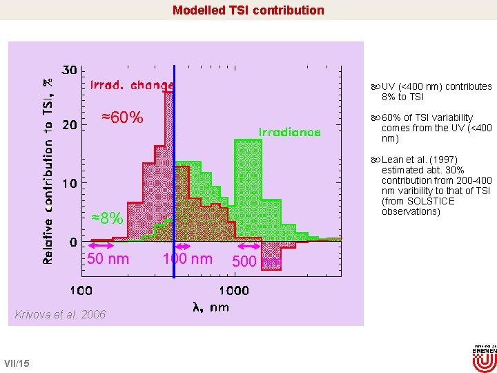 Modelled TSI contribution UV (<400 nm) contributes 8% to TSI ≈60% of TSI variability