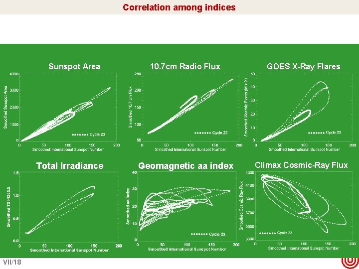 Correlation among indices Sunspot Area Total Irradiance VII/18 10. 7 cm Radio Flux GOES