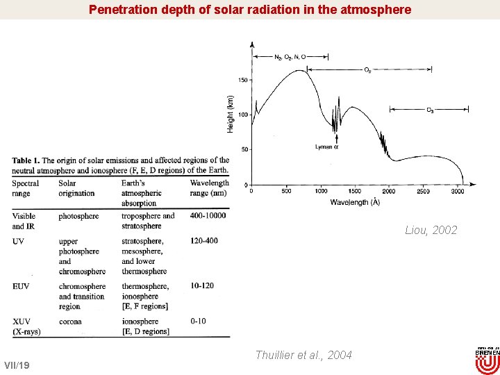 Penetration depth of solar radiation in the atmosphere Liou, 2002 VII/19 Thuillier et al.