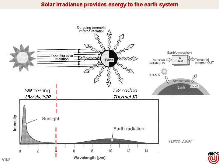 Solar irradiance provides energy to the earth system SW heating LW cooling UV/Vis/NIR Thermal