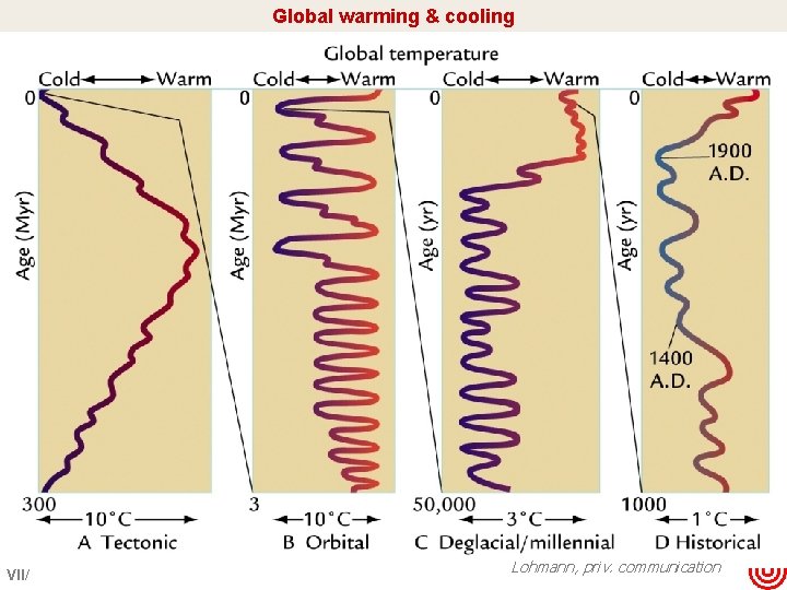 Global warming & cooling VII/ Lohmann, priv. communication 