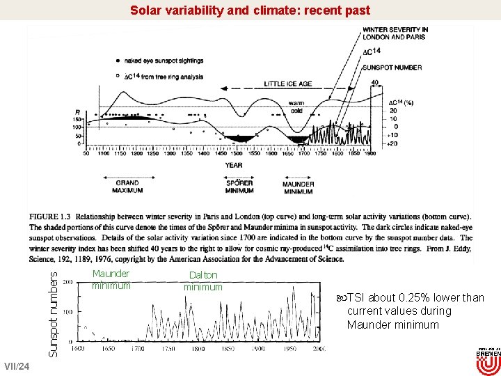 Sunspot numbers Solar variability and climate: recent past VII/24 Maunder mínimum Dalton mínimum TSI