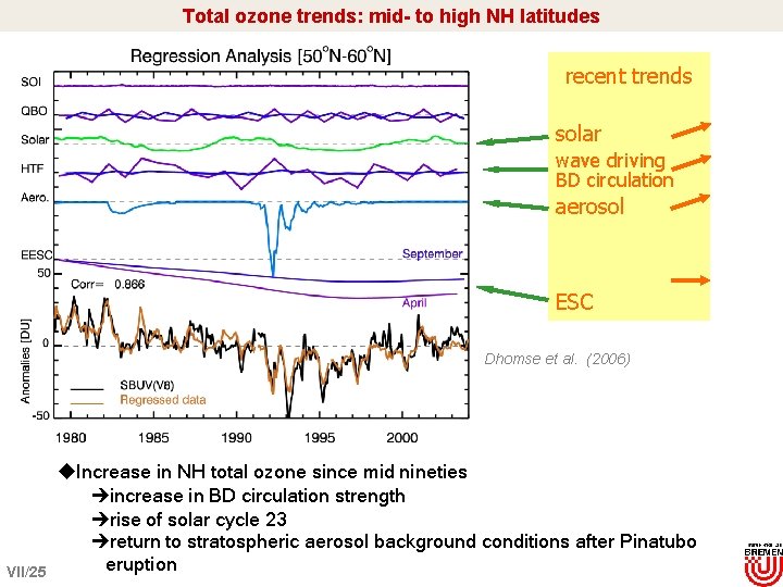 Total ozone trends: mid- to high NH latitudes recent trends solar wave driving BD