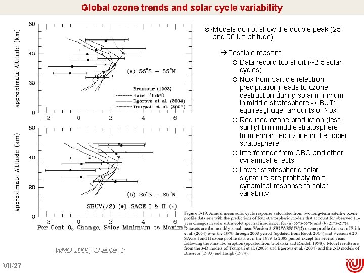 Global ozone trends and solar cycle variability Models do not show the double peak