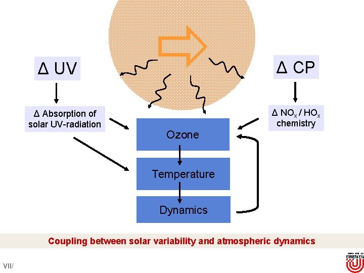 Δ UV Δ Absorption of solar UV-radiation Δ CP Δ NOx / HOx chemistry