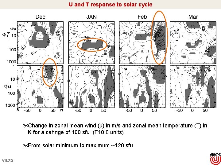 U and T response to solar cycle T u Change in zonal mean wind