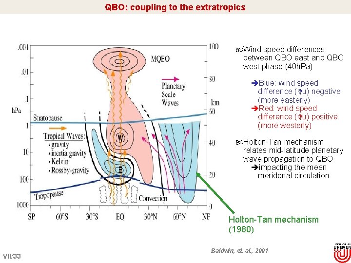 QBO: coupling to the extratropics Wind speed differences between QBO east and QBO west