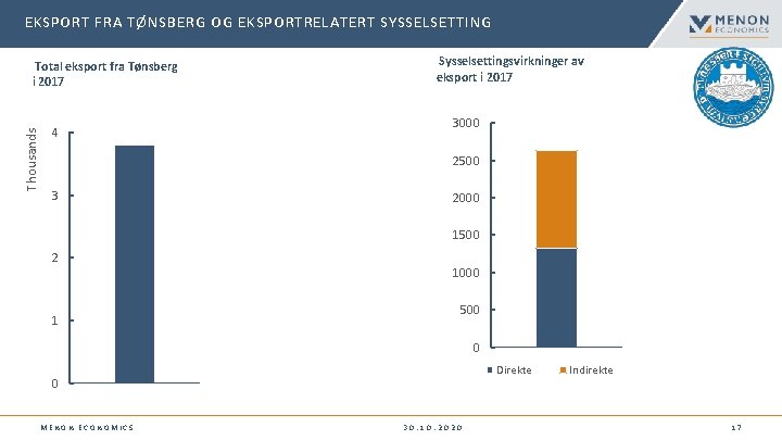 EKSPORT FRA TØNSBERG OG EKSPORTRELATERT SYSSELSETTING Thousands Total eksport fra Tønsberg i 2017 4