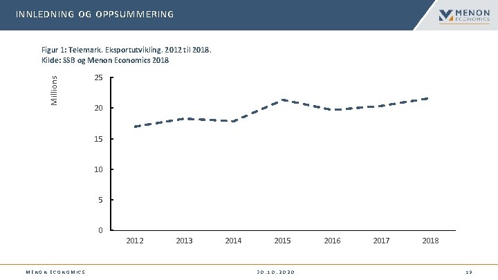 INNLEDNING OG OPPSUMMERING Millions Figur 1: Telemark. Eksportutvikling. 2012 til 2018. Kilde: SSB og