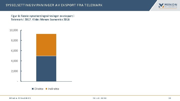 SYSSELSETTINGSVIRKNINGER AV EKSPORT FRA TELEMARK Figur 8: Totale sysselsettingsvirkninger av eksport i Telemark i