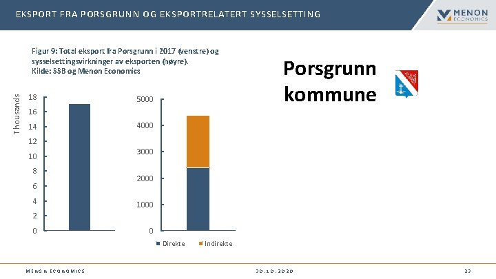 EKSPORT FRA PORSGRUNN OG EKSPORTRELATERT SYSSELSETTING Thousands Figur 9: Total eksport fra Porsgrunn i