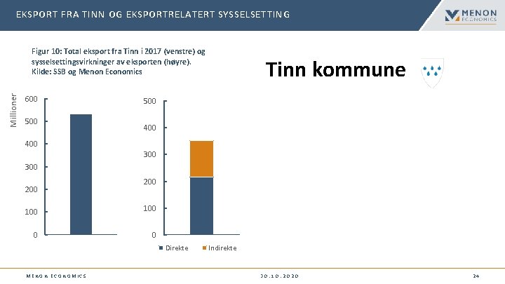 EKSPORT FRA TINN OG EKSPORTRELATERT SYSSELSETTING Millioner Figur 10: Total eksport fra Tinn i