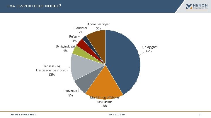 HVA EKSPORTERER NORGE? Andre næringer Fornybar 9% 2% Reiseliv 4% Øvrig industri 4% Olje