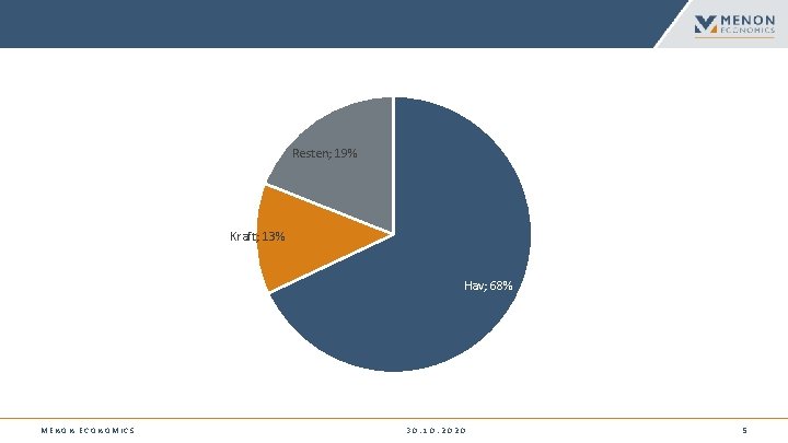 Resten; 19% Kraft; 13% Hav; 68% MENON ECONOMICS 30. 10. 2020 5 