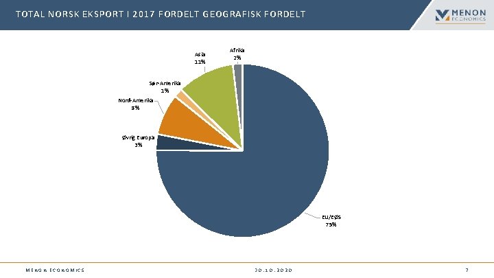 TOTAL NORSK EKSPORT I 2017 FORDELT GEOGRAFISK FORDELT Asia 11% Afrika 2% Sør-Amerika 1%