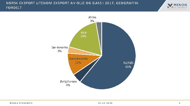 NORSK EKSPORT UTENOM EKSPORT AV OLJE OG GASS I 2017. GEOGRAFISK FORDELT Afrika 3%