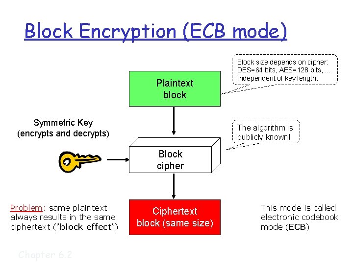 Block Encryption (ECB mode) Plaintext block Symmetric Key (encrypts and decrypts) Block size depends