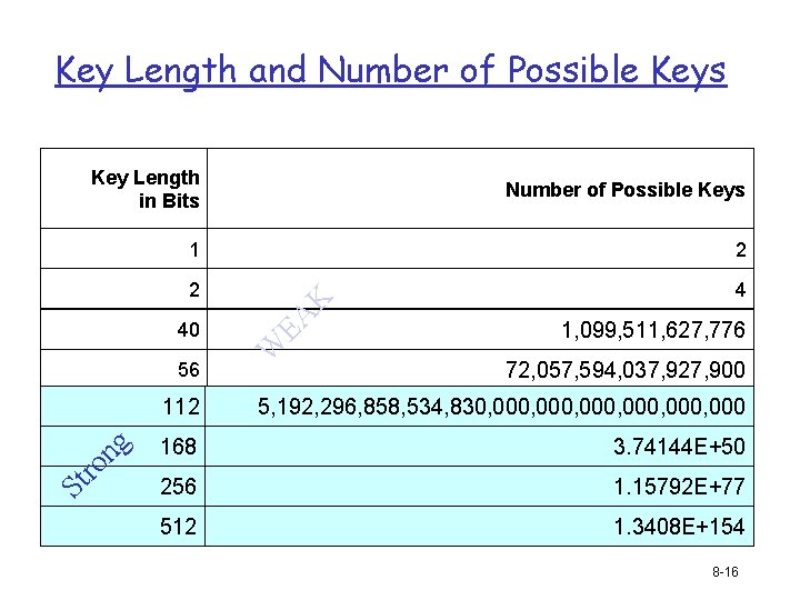 Key Length and Number of Possible Keys 1 2 2 4 1, 099, 511,