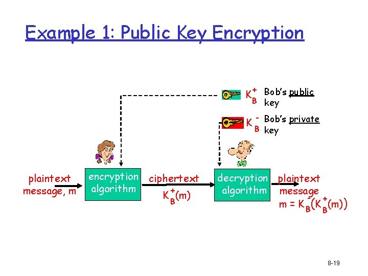 Example 1: Public Key Encryption + Bob’s public B key K K plaintext message,