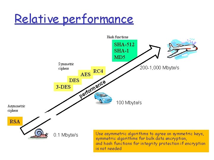 Relative performance Hash functions SHA-512 SHA-1 MD 5 Symmetric ciphers AES DES 3 -DES